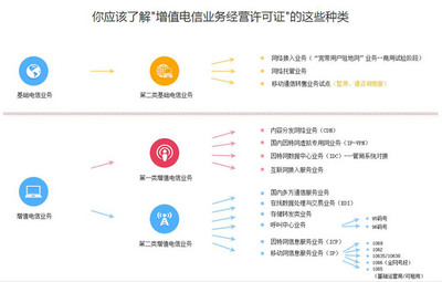 基礎(chǔ)電信與增值電信業(yè)務(wù)經(jīng)營許可證分類及區(qū)別解讀